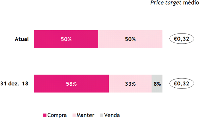 Price Target Médio
