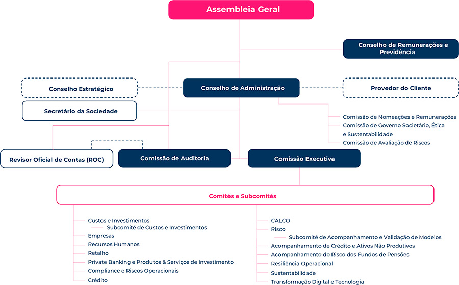Organograma do Modelo Organizacional do Banco