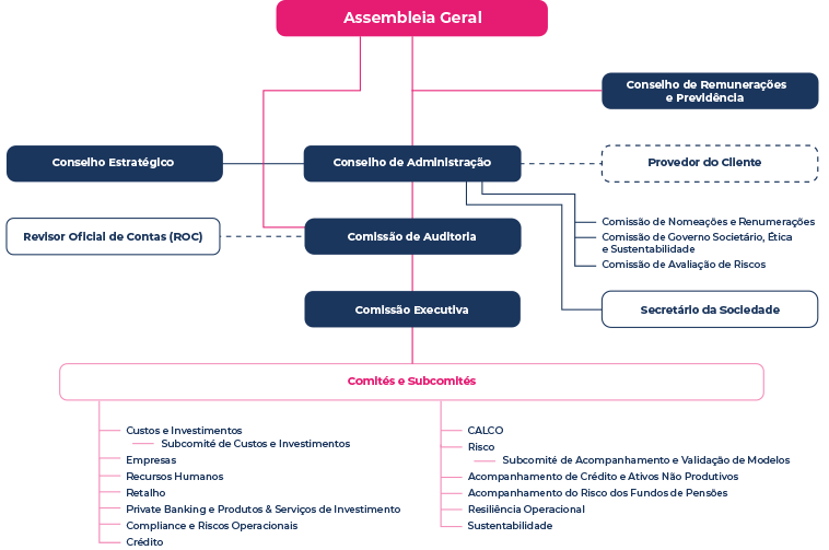 organograma do Modelo Organizacional do Banco