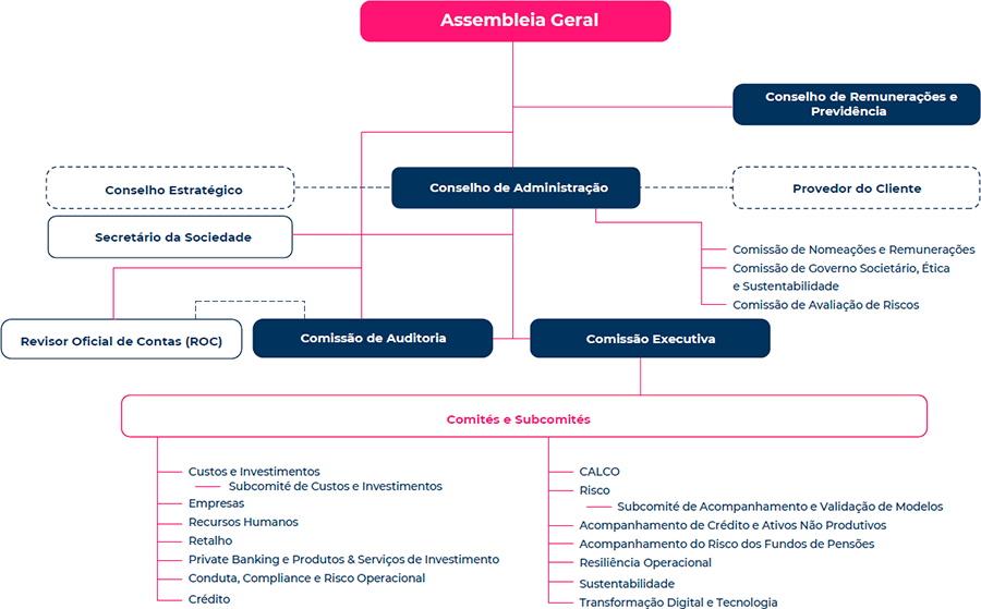 Organograma do Modelo Organizacional do Banco