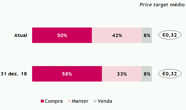 Price Target Médio