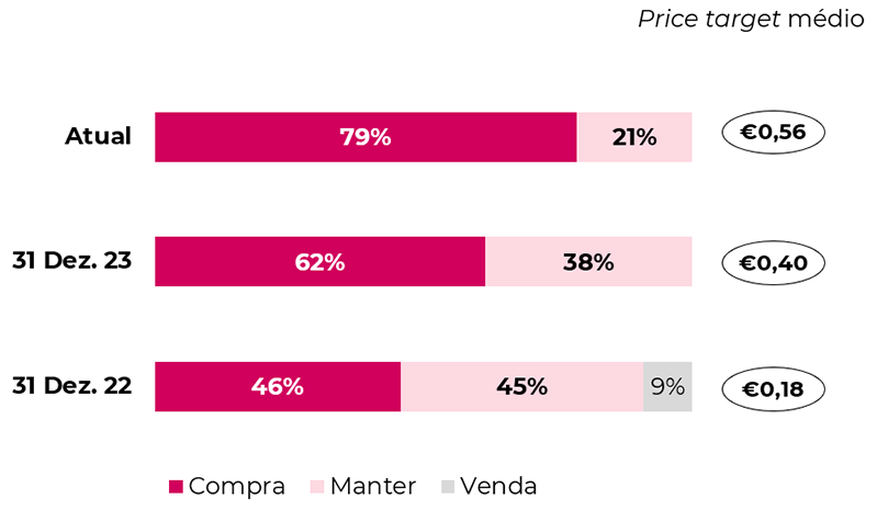 Price target médio e desagregação das recomendações