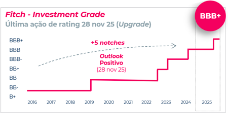 Fitch - Investment Grade