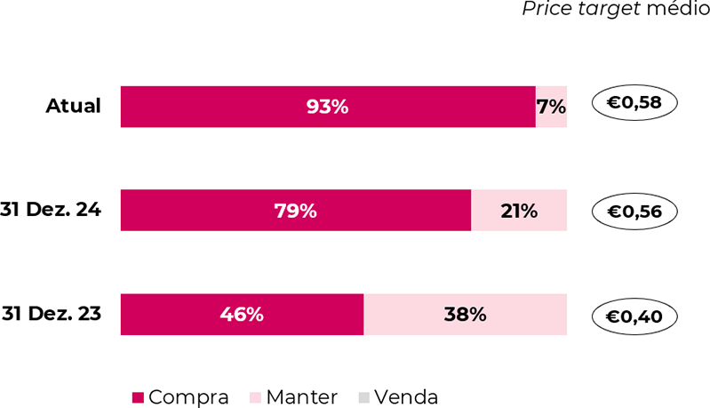 Price target médio e desagregação das recomendações