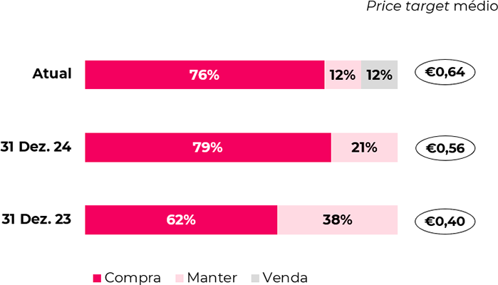 Price target médio e desagregação das recomendações