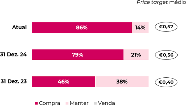 Price target médio e desagregação das recomendações