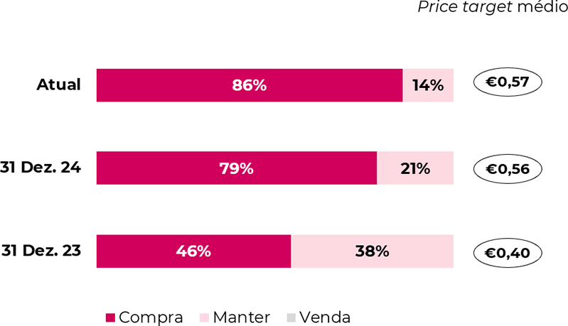 Price target médio e desagregação das recomendações