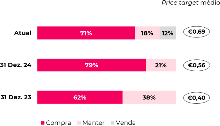 Price target médio e desagregação das recomendações