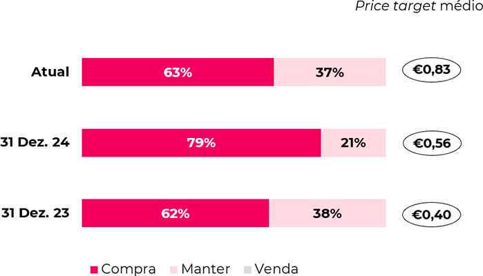 Price target médio e desagregação das recomendações