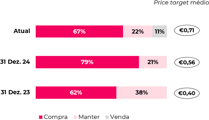 Price target médio e desagregação das recomendações