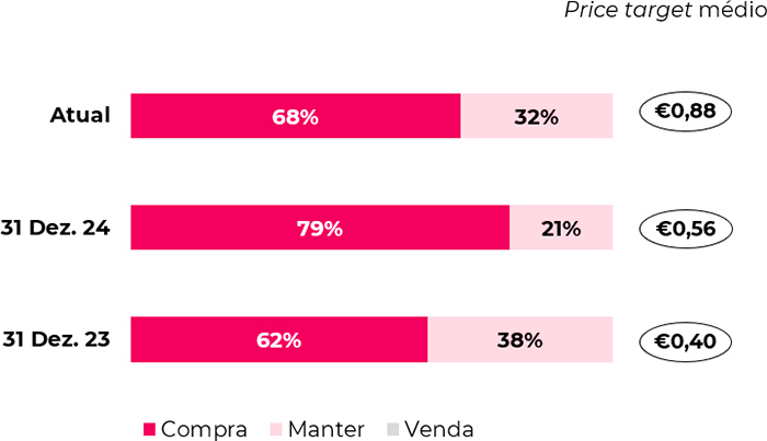 Price target médio e desagregação das recomendações