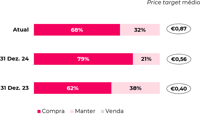 Price target médio e desagregação das recomendações