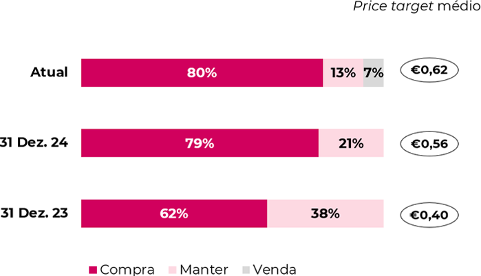 Price target médio e desagregação das recomendações