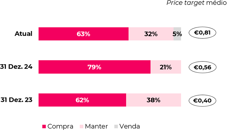 Price target médio e desagregação das recomendações