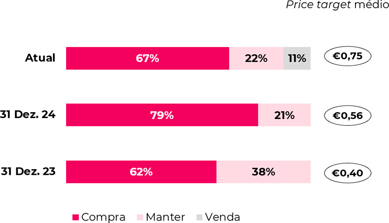 Price target médio e desagregação das recomendações