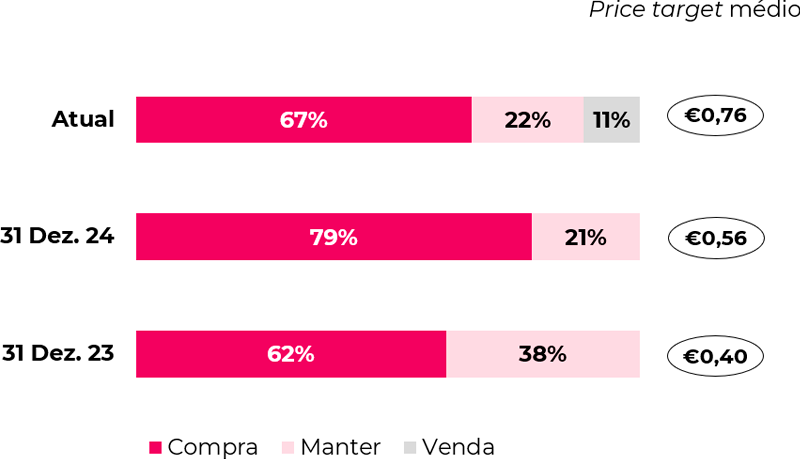 Price target médio e desagregação das recomendações