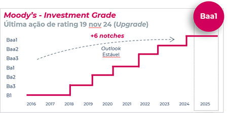 Moody’s - Investment Grade
