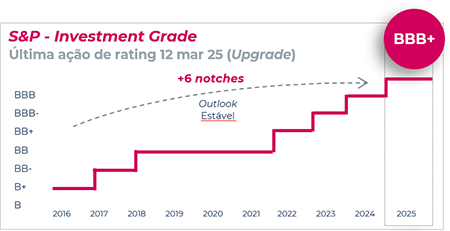 S&P - Investment Grade