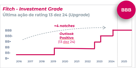 Fitch - Investment Grade