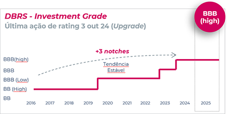 DBRS - Investment Grade