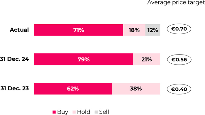 Average price target and breakdown of ratings