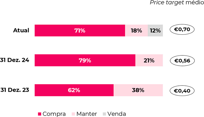Price target médio e desagregação das recomendações