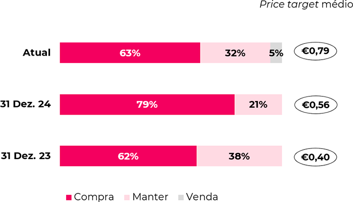 Price target médio e desagregação das recomendações