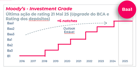 Moody’s - Investment Grade