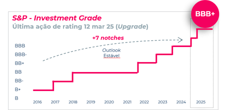S&P - Investment Grade
