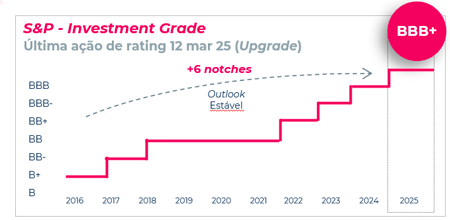 S&P - Investment Grade