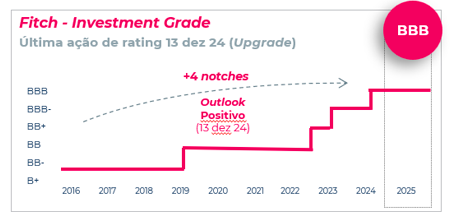 Fitch - Investment Grade