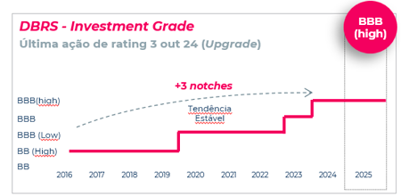 DBRS - Investment Grade