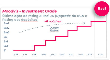 Moody’s - Investment Grade