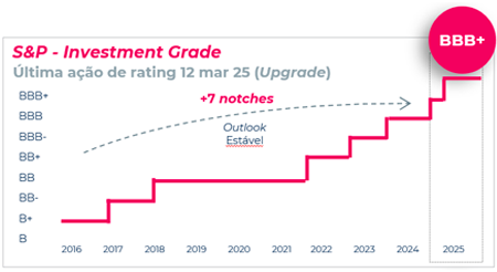 S&P - Investment Grade