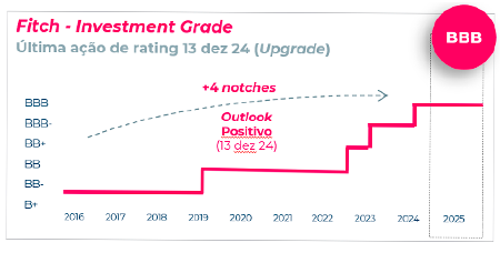Fitch - Investment Grade