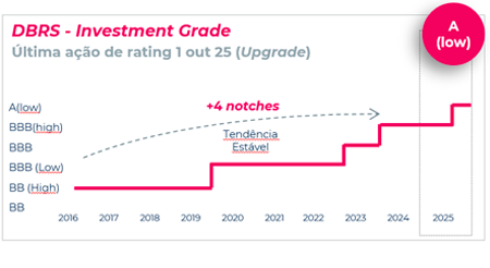 DBRS - Investment Grade