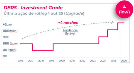 DBRS - Investment Grade