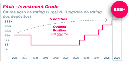 Fitch - Investment Grade