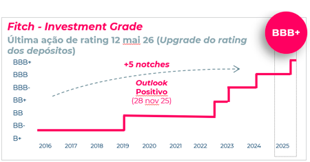 Fitch - Investment Grade