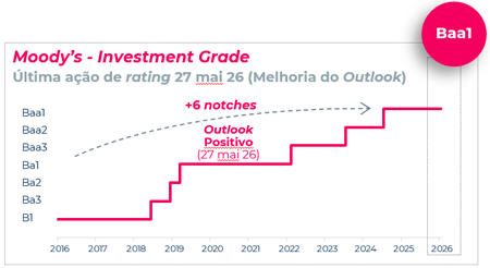 Moody's - Investment Grade
