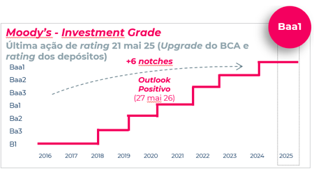 Moody's - Investment Grade