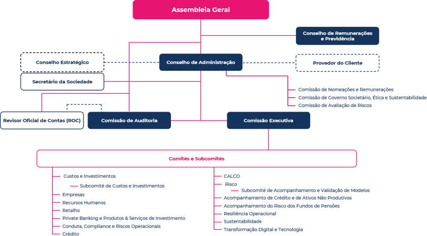 Estrutura dos órgãos sociais do Millennium BCP