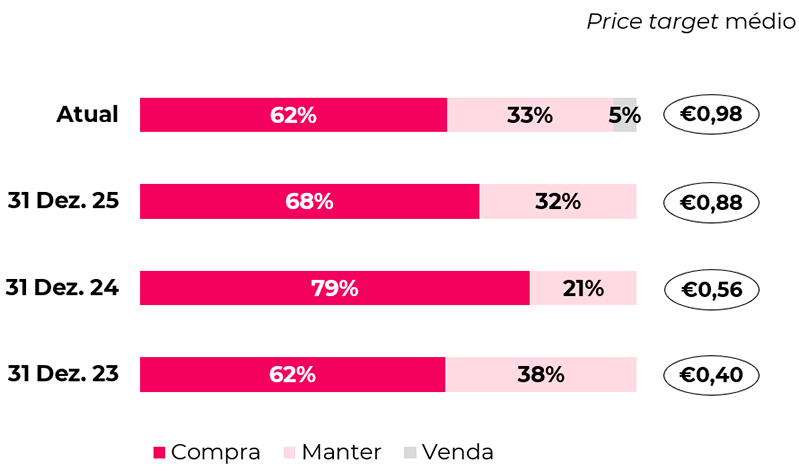 Price target médio e desagregação das recomendações