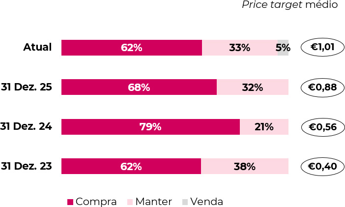 Price target médio e desagregação das recomendações
