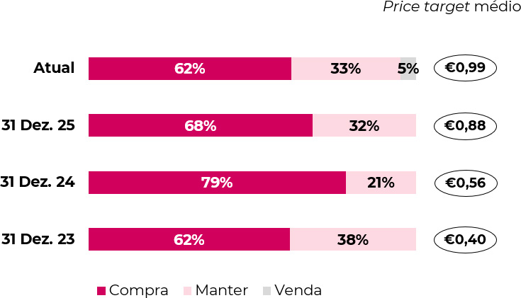 Price target médio e desagregação das recomendações