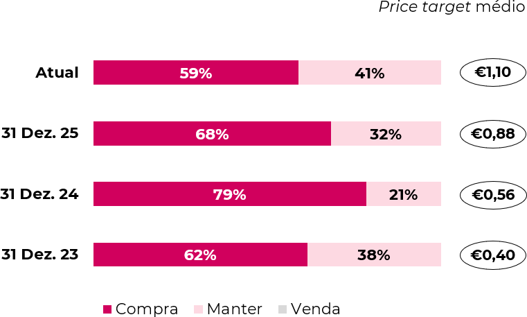 Price target médio e desagregação das recomendações