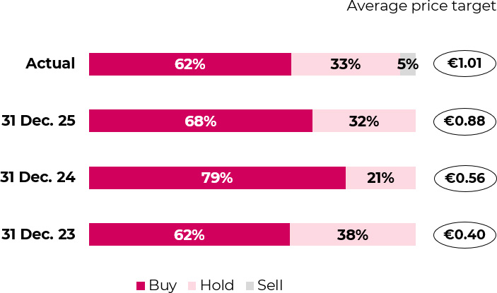 Average price target and breakdown of ratings
