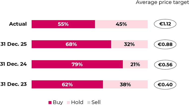 Average price target and breakdown of ratings