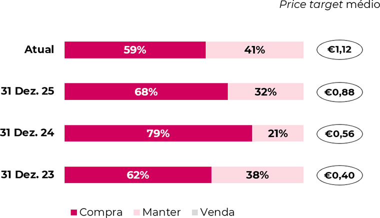 Price target médio e desagregação das recomendações