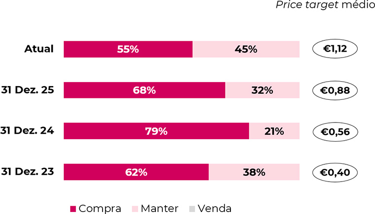 Price target médio e desagregação das recomendações